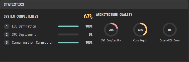 System Completeness 막대와 Architecture Quality 도넛 차트